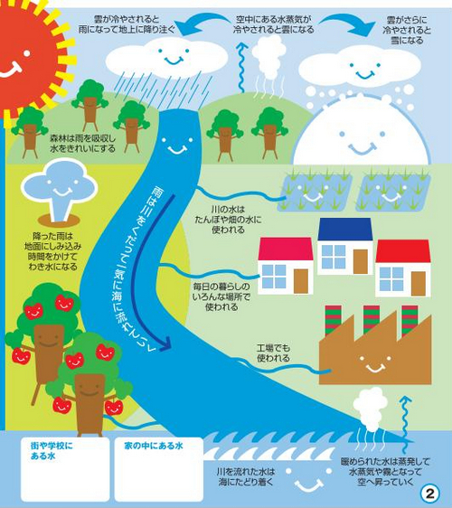 地球の水の中でみんなが使える水はどれくらいあるの?